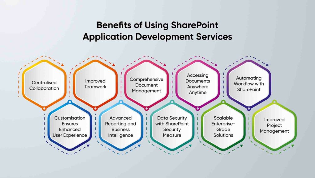 Benefits-of-Using-SharePoint-Application-Development-Services